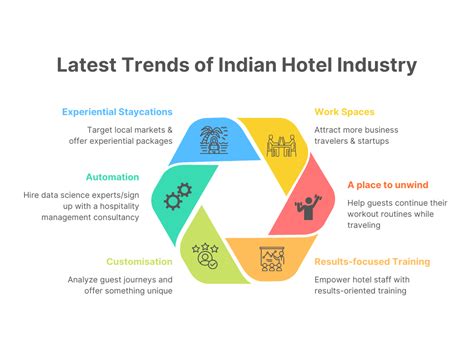Promiller Top Hotel Industry Trends In India By Alaya Shaikh Medium