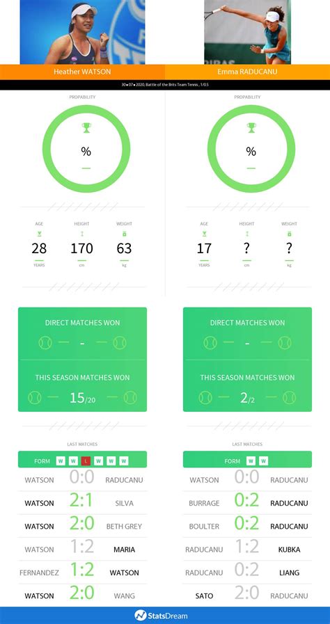 333 (16.03.20, 14900 points) points: Heather Watson vs Emma Raducanu H2H, record and stats