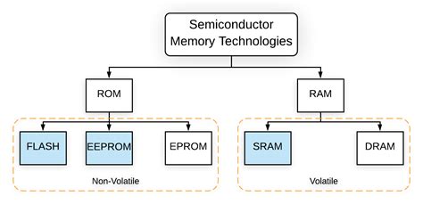 Types Of Memory On The Arduino Circuit Basics