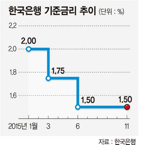당대 최고의 톱스타와 결혼, 긴 이혼 공방 그리고 사업 실패. 금통위, 만장일치로 기준금리 1.5% 동결.. 이주열 "과대채무 기업 ...