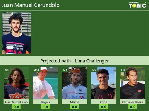 Тьяго монтейро и juan manuel cerundolo сыграют в 1/4 финала на турнире atp cordoba, матч запланирован на 26 февраля 2021. LIMA CHALLENGER DRAW. Juan Manuel Cerundolo's prediction ...