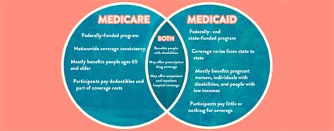 Medicare Vs Medicaid Key Differences You Need To Know Social