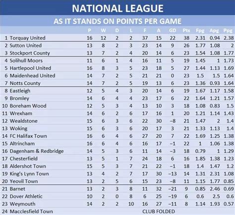 How Englands Top Five Divisions Look On Points Per Game As 11 Matches