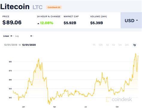 The best for active traders: Invest In Litecoin: What Will Drive Litecoin Price in 2021 ...