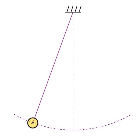 Physics Classical Mechanics Simple Pendulum Stemgeeks