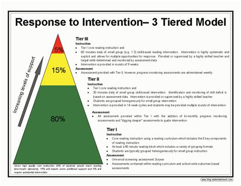 Response To Intervention And The 3 Tiered Model Response To