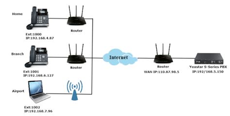 Configure Mikrotik Router With Yeastar Pbx Yeastar Support