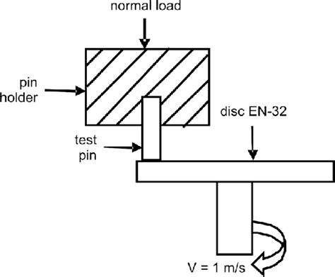 Test Geometry Of Pin On Disc Wear Testing Machine Download Scientific