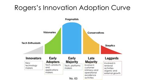 What Is The Adoption Curve Of Innovation And How Does It Work Dlit