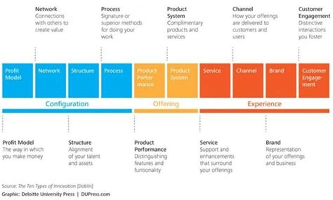 The Ten Types Of Innovation Framework And How To Use It