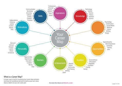 Career Planning Mind Map