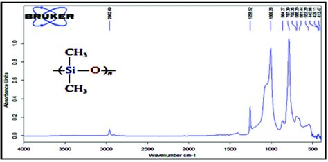 Shows Ftir Spectrum For Neat Silicone Rubber Material Download