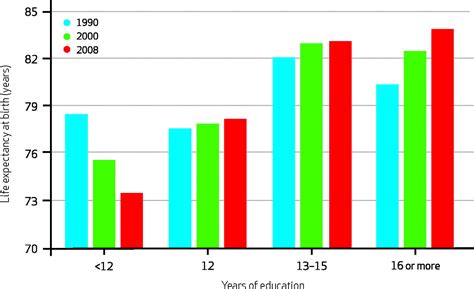 Learn how it is calculated. Life expectancy is going down for many | The Incidental ...