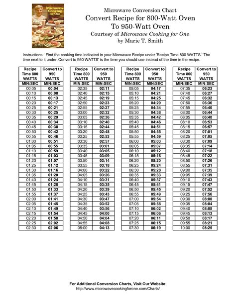 Check spelling or type a new query. Cooking Time Conversion Chart | Templates at ...