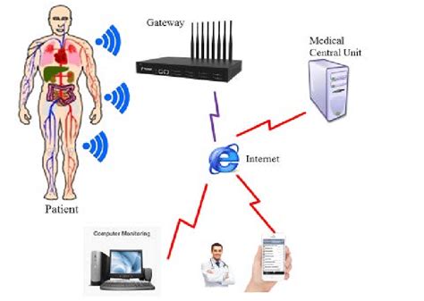 Iot Based Remote Patient Monitoring System To Measure Vital Body Signs