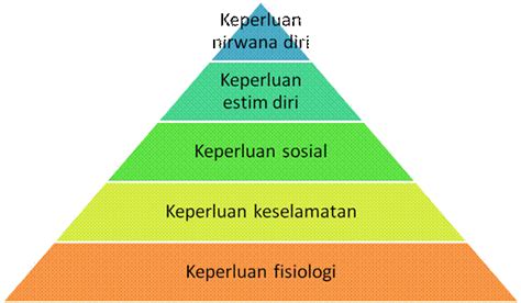 Abstrak teori maslow mempunyai pengaruh yang luas dalam pelbagai aspek kehidupan manusia baik dari segi falsafah, agama, psikologi dan juga pendidikan. Social Work
