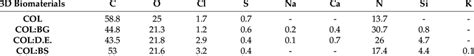 Elemental Chemical Composition Weight Of The 3d Biomaterials Download Scientific Diagram