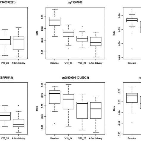 A Quantile Quantile Plot And B Manhattan Plot For Epigenome Wide