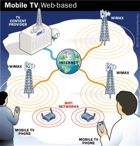 Dapat menjangkau jarak yang jauh, dapat melewati laut, gurun, tandus, hutan belantara.,dapat melintasi daerah rawan, kapasitas lebih besar dibanding saluran fisik. Mobile TV Broadcasts | HowStuffWorks