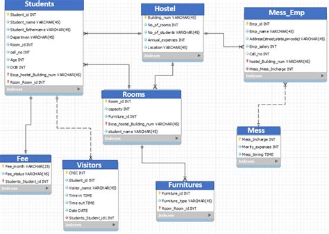 Student Database Management System Project In Sql