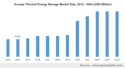 Thermal Energy Storage Market Worth Over 55bn By 2024