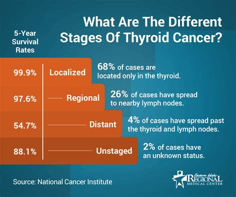 Get The 411 On Thyroid Cancer Numbers Eastern Idaho Regional Medical