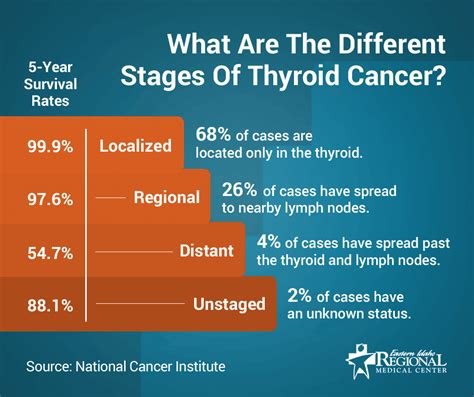 Examples of tests and procedures that may. Get The 411 On Thyroid Cancer Numbers | Eastern Idaho ...
