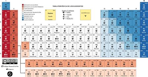 Tabla Periódica De Los Elementos Fisiquímicamente