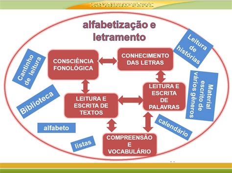 Artigo Letramento E Alfabetização