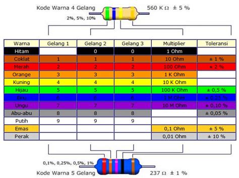 Maybe you would like to learn more about one of these? Cara Menghitung Nilai Resistor 4 Warna dan 5 Warna ...