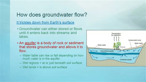 Groundwater And Surface Water Science Quizizz