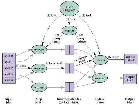 Mapreduce Simplified Data Processing On Large Clusters · Deep Learning