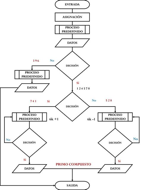 El Lado Feo De Diagrama De Flujo De Numeros Primos My Xxx Hot Girl