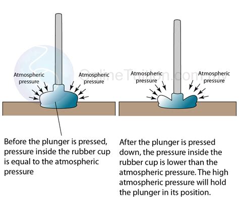 At a height of about 30 km, the atmospheric pressure becomes only 7 mm of mercury which is approximately 100 pa. Force And Pressure: Physics Form 4 : Force And Pressure