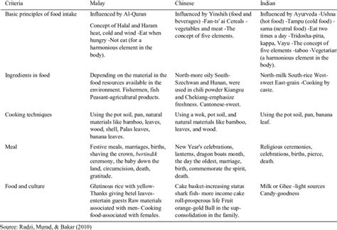 New delhi (india, delhi), 28.6°, 77.2° kuala lumpur (malaysia, wilayah persekutuan kuala lumpur), 3.1667°, 101.7°. Food culture practices of Malay, Chinese and Indian in ...