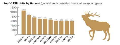 2018 Outlook Hunters Should Have Fair To Excellent Deer And Elk
