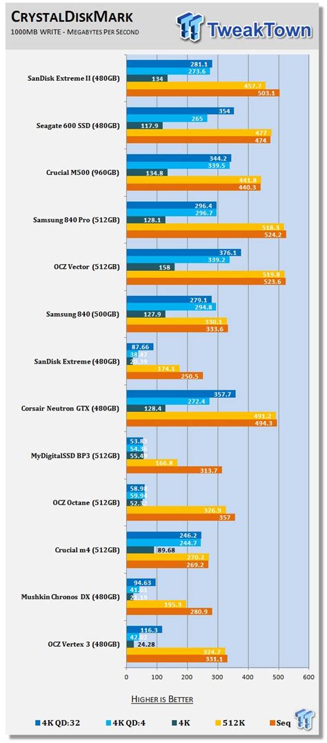 Meet the cream of the crop from sandisk as we. SanDisk Extreme II 480GB SSD Review | TweakTown
