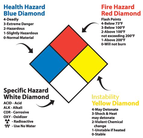 Understanding Nfpa Colors And Ratings