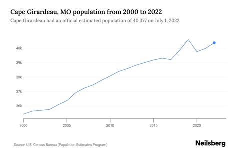 Cape Girardeau, MO Population by Year - 2023 Statistics, Facts & Trends
