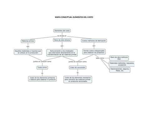 Mapa Conceptual Sobre La Estructura Contable Contabilidad De Costos