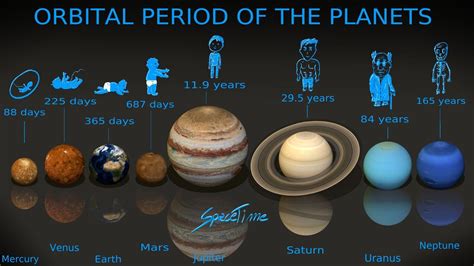 Orbital Period Orbital Period Venus And Mars Space Science