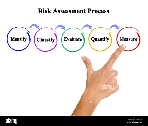 Components Of Risk Assessment Process Stock Photo Alamy