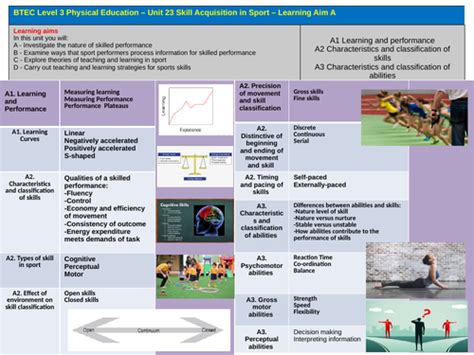 Btec Sport Level 3 Unit 23 Knowledge Organiser Teaching Resources