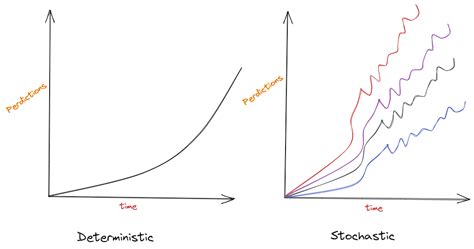 deterministic vs stochastic machine learning