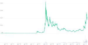 Although markets and price action is always unpredictable, some analysts do eventually get it right. XLM Price Prediction 2021 | StealthEX Blog