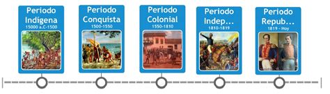 Periodos De La Historia De Colombia Linea De Tiempo De Colombia Riset