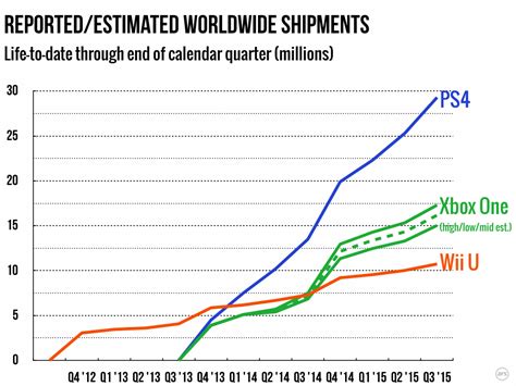 Ps史上最速で販売数3000万台を突破したps4の販売ペースをwii U・xbox Oneとグラフで比較するとこんな感じ Gigazine