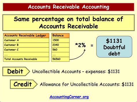 Accounts Receivable Accounting | Accounting Corner