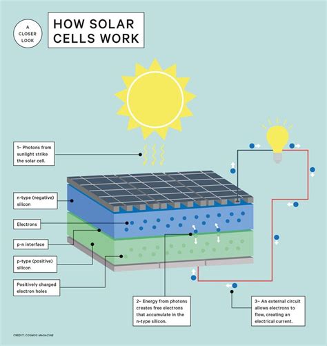 How Solar Cells Turn Sunlight Into Electricity Solar Energy System Solar Projects Solar Cell