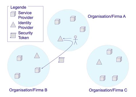 I know what you're thinking: Federated Identity Management - methologica GmbH